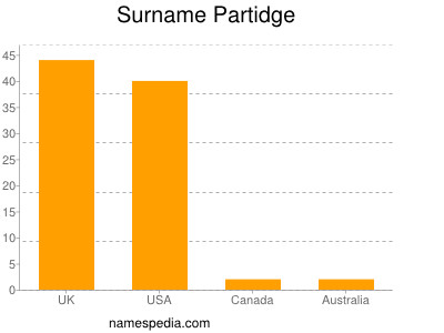 Familiennamen Partidge
