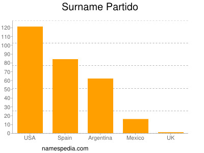 Familiennamen Partido