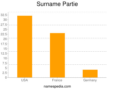 Familiennamen Partie