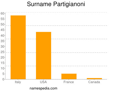 Familiennamen Partigianoni