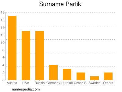 Surname Partik