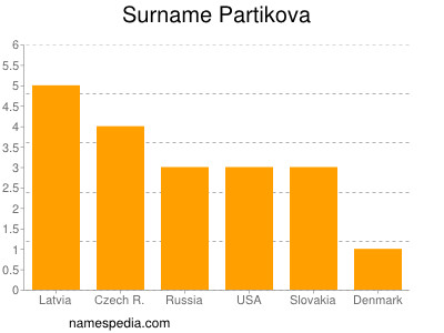 Familiennamen Partikova