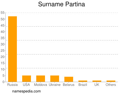 Familiennamen Partina