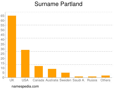 Familiennamen Partland