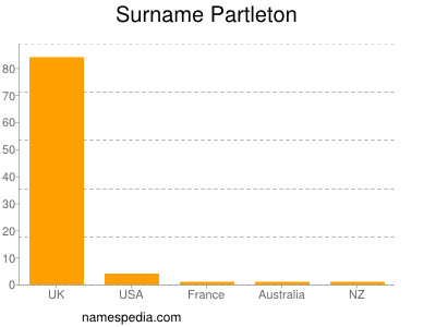 Familiennamen Partleton