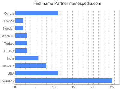 Given name Partner