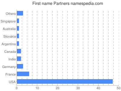 prenom Partners