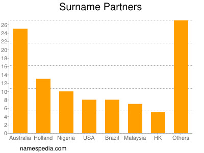 nom Partners