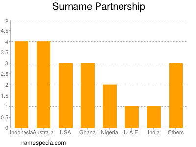 Familiennamen Partnership