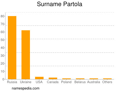 nom Partola