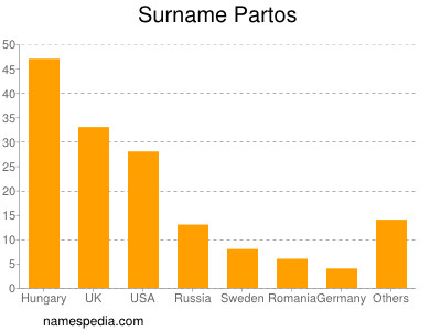 Surname Partos