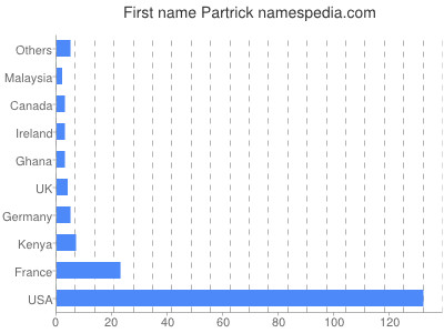 prenom Partrick