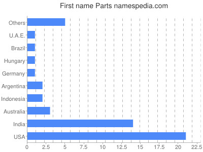 Given name Parts