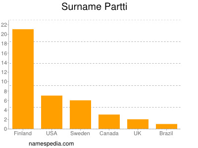 Familiennamen Partti