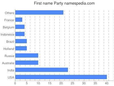 Given name Party