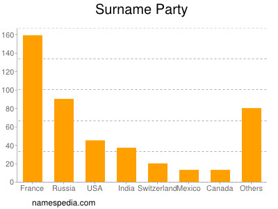 Surname Party