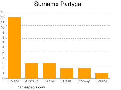 Surname Partyga