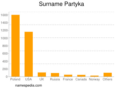 Surname Partyka