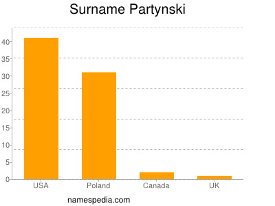 Familiennamen Partynski