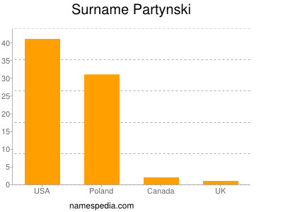 nom Partynski