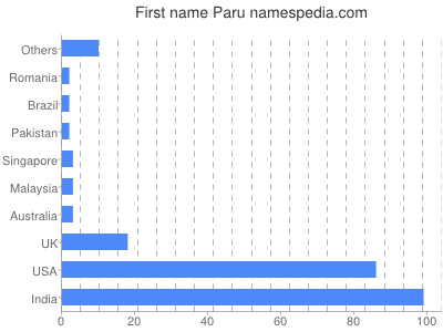 Vornamen Paru