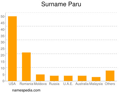 Familiennamen Paru