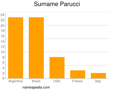 Familiennamen Parucci