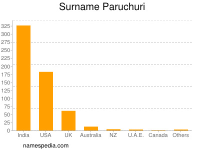 Familiennamen Paruchuri