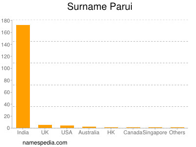 Familiennamen Parui