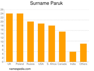 Familiennamen Paruk