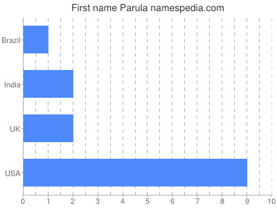 Vornamen Parula