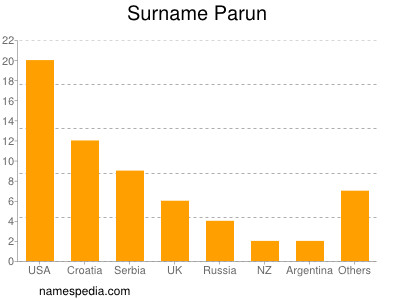 Surname Parun