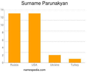 Familiennamen Parunakyan