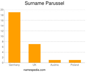 Familiennamen Parussel