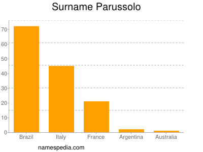 Familiennamen Parussolo