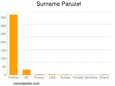 Familiennamen Paruzel