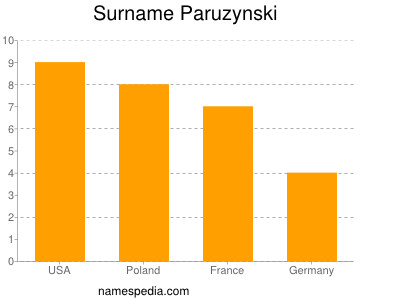 Familiennamen Paruzynski