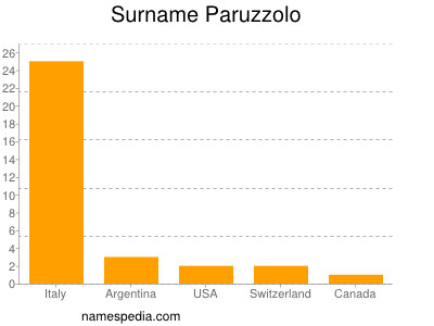 Familiennamen Paruzzolo