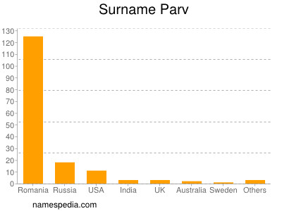 Surname Parv