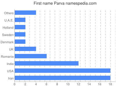 Given name Parva