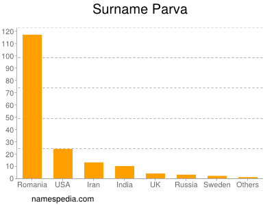 Familiennamen Parva