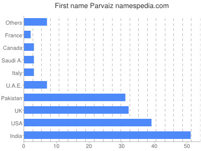 Vornamen Parvaiz