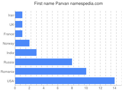prenom Parvan