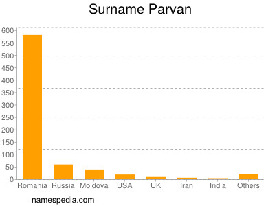 Familiennamen Parvan