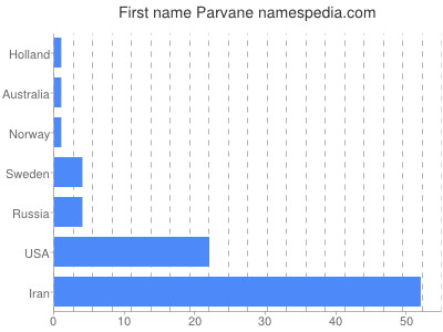 Vornamen Parvane