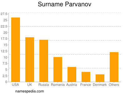 Familiennamen Parvanov