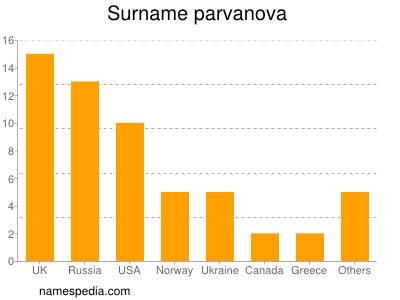 Familiennamen Parvanova