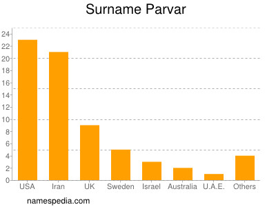 Familiennamen Parvar