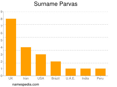 Familiennamen Parvas