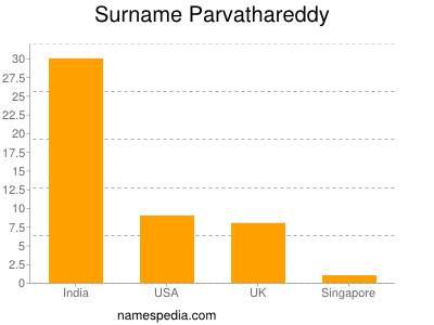 Familiennamen Parvathareddy